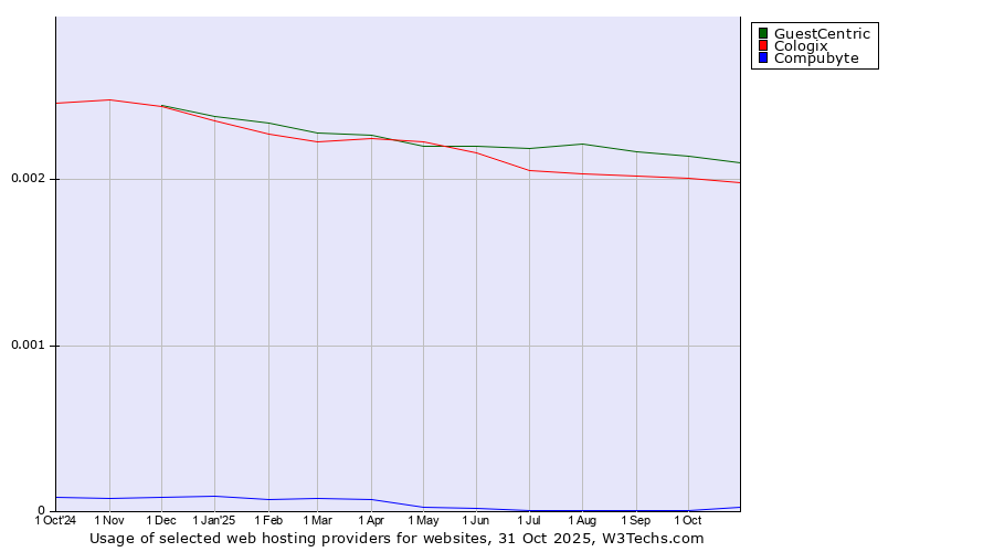 Historical trends in the usage of GuestCentric vs. Cologix vs. Compubyte