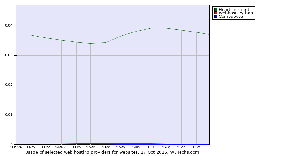 Historical trends in the usage of Heart Internet vs. Webhost Python vs. Compubyte