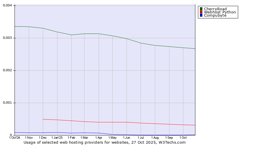 Historical trends in the usage of CherryRoad vs. Webhost Python vs. Compubyte