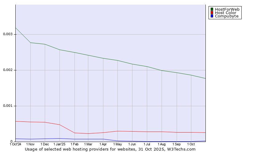 Historical trends in the usage of HostForWeb vs. Host Color vs. Compubyte