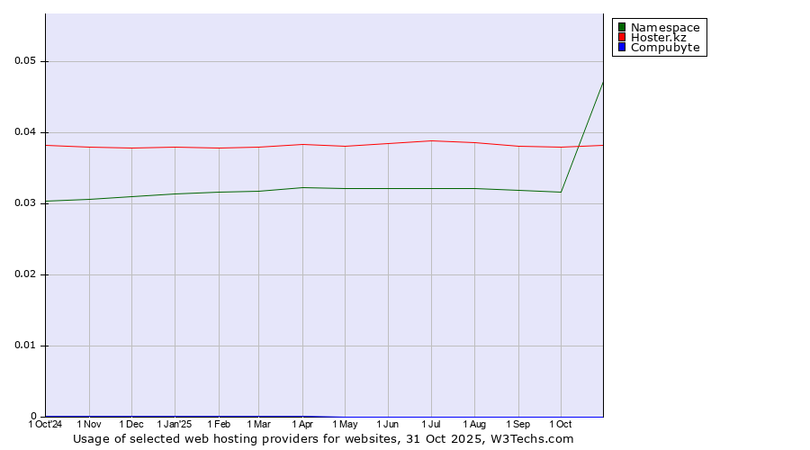 Historical trends in the usage of Hoster.kz vs. Namespace vs. Compubyte