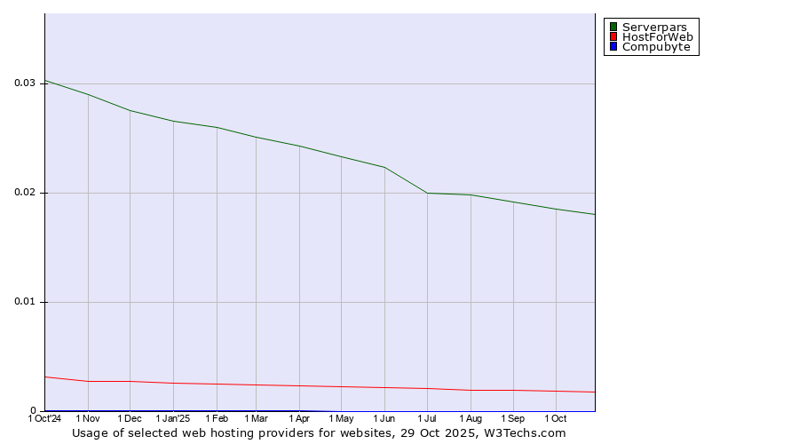 Historical trends in the usage of Serverpars vs. HostForWeb vs. Compubyte