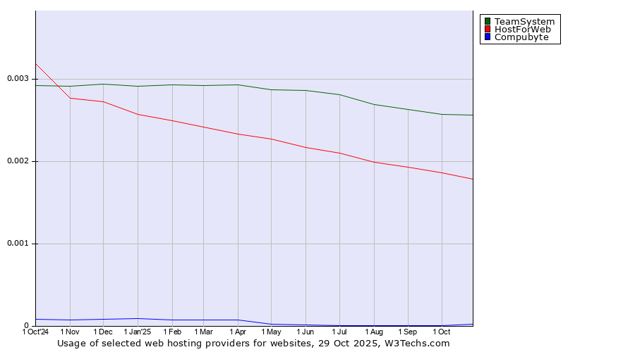 Historical trends in the usage of TeamSystem vs. HostForWeb vs. Compubyte