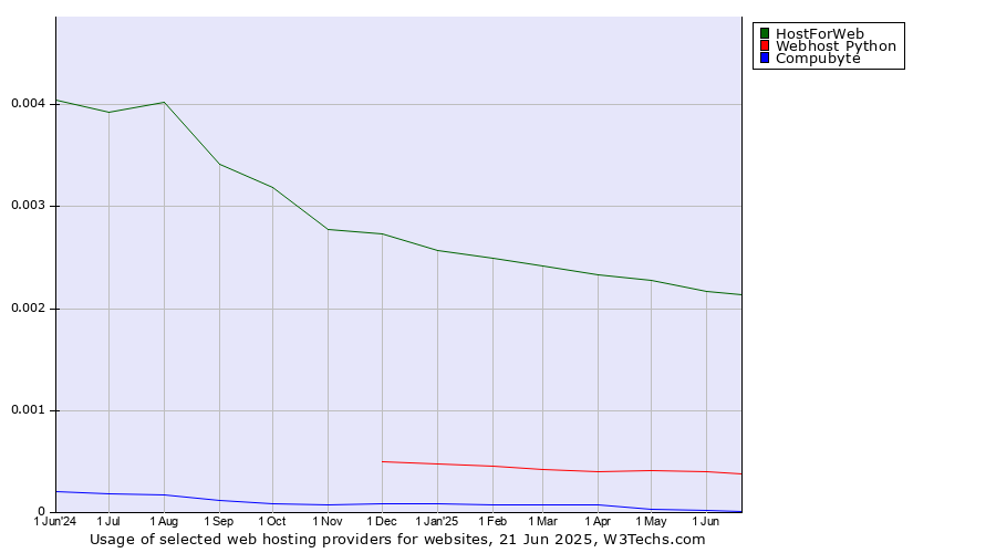 Historical trends in the usage of HostForWeb vs. Webhost Python vs. Compubyte