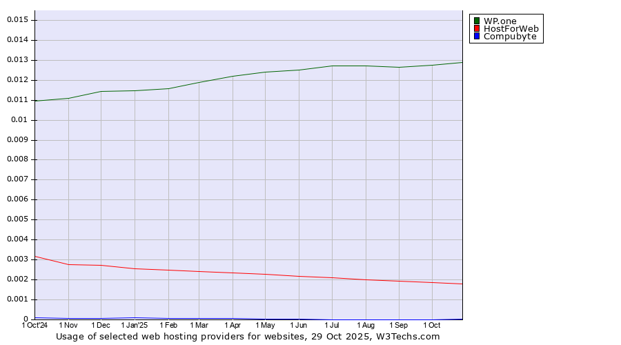 Historical trends in the usage of WP.one vs. HostForWeb vs. Compubyte