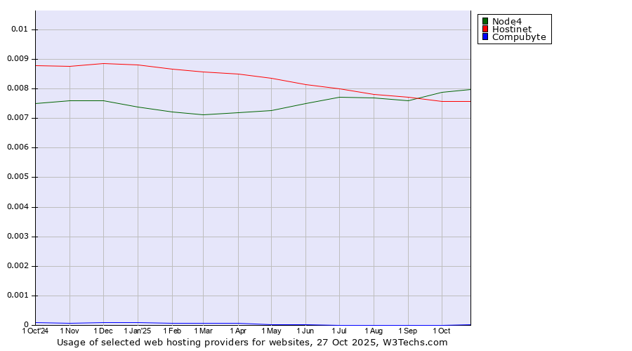 Historical trends in the usage of Node4 vs. Hostinet vs. Compubyte