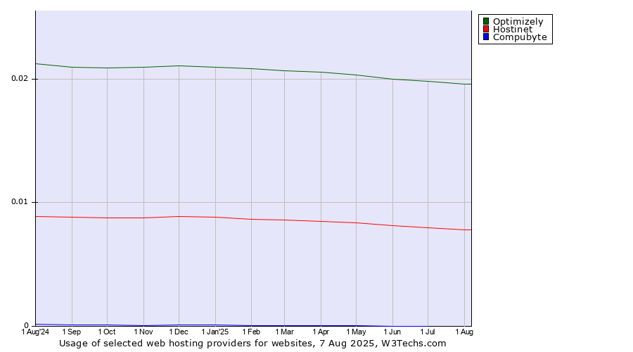 Historical trends in the usage of Optimizely vs. Hostinet vs. Compubyte