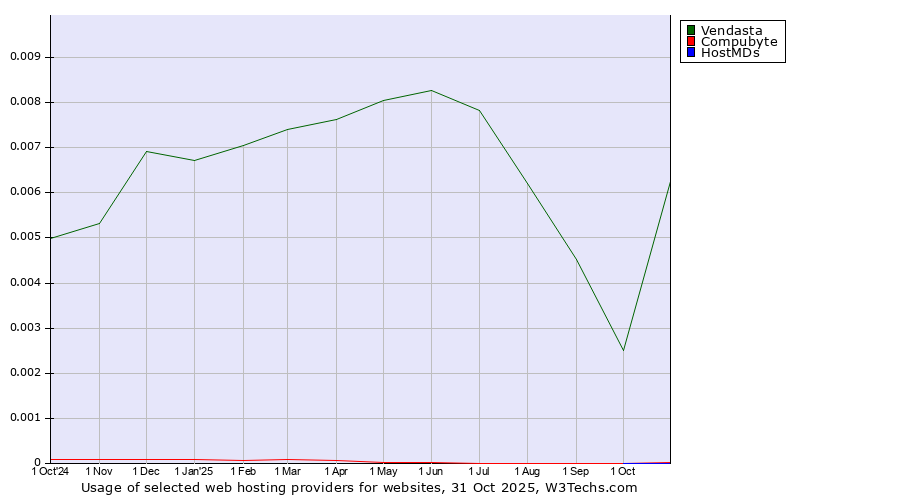 Historical trends in the usage of Vendasta vs. Compubyte vs. HostMDs