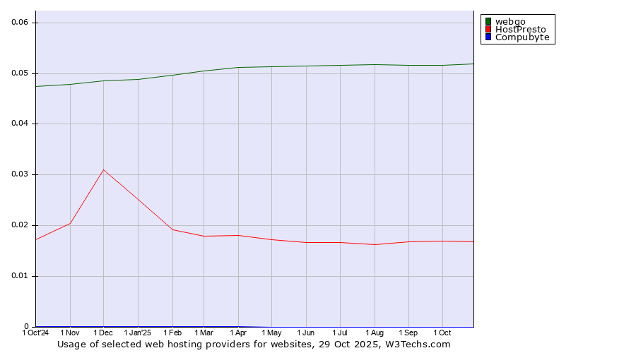 Historical trends in the usage of webgo vs. HostPresto vs. Compubyte
