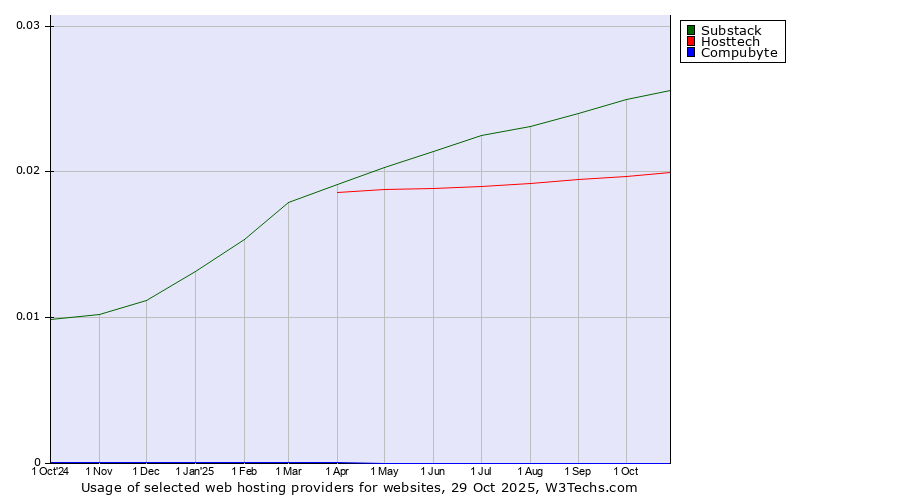 Historical trends in the usage of Substack vs. Hosttech vs. Compubyte