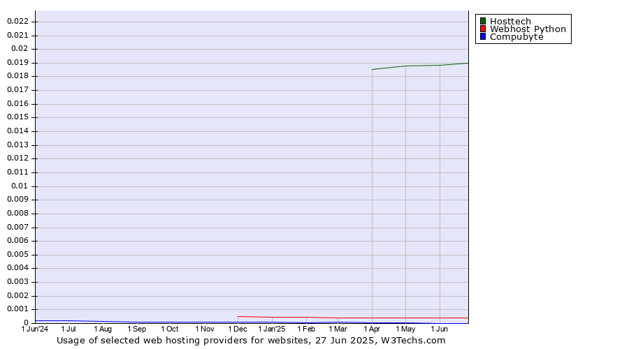 Historical trends in the usage of Hosttech vs. Webhost Python vs. Compubyte