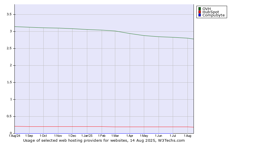 Historical trends in the usage of OVH vs. HubSpot vs. Compubyte