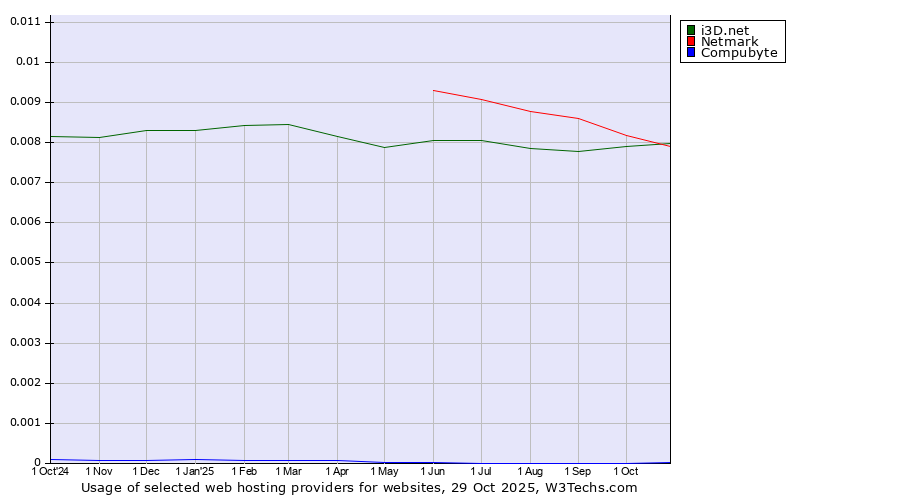 Historical trends in the usage of Netmark vs. i3D.net vs. Compubyte