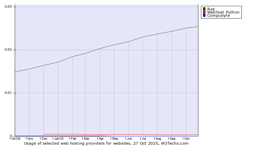 Historical trends in the usage of ikas vs. Webhost Python vs. Compubyte
