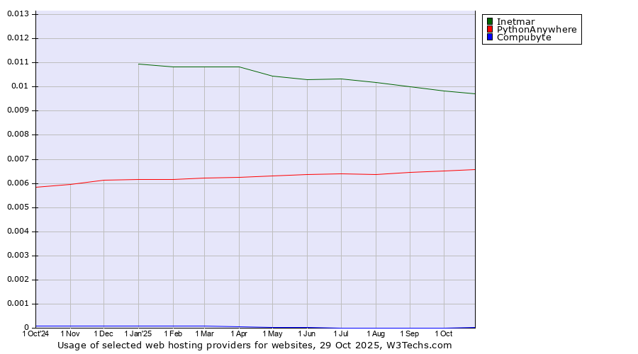 Historical trends in the usage of Inetmar vs. PythonAnywhere vs. Compubyte