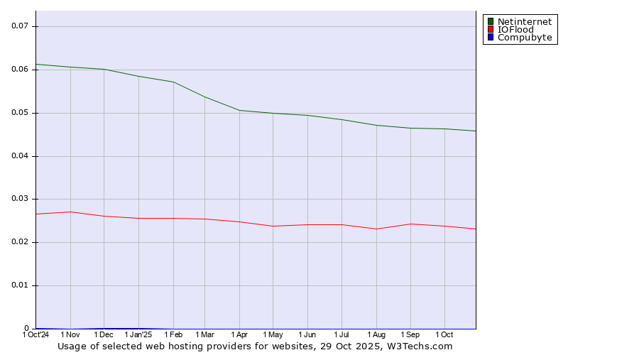 Historical trends in the usage of Netinternet vs. IOFlood vs. Compubyte