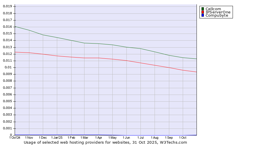 Historical trends in the usage of Cellcom vs. IPServerOne vs. Compubyte