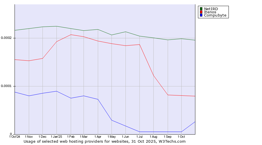 Historical trends in the usage of NetIRD vs. Itenos vs. Compubyte