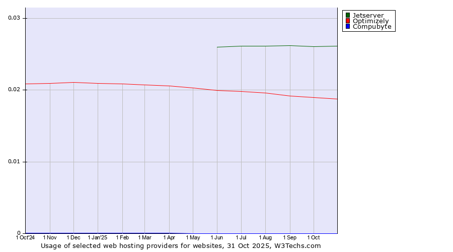 Historical trends in the usage of Jetserver vs. Optimizely vs. Compubyte