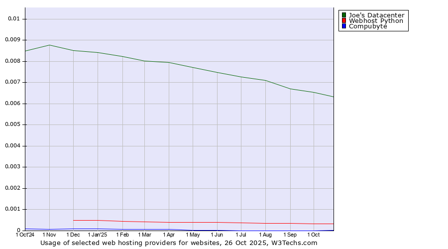 Historical trends in the usage of Joe's Datacenter vs. Webhost Python vs. Compubyte