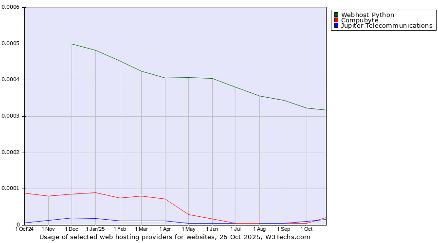 Historical trends in the usage of Webhost Python vs. Compubyte vs. Jupiter Telecommunications
