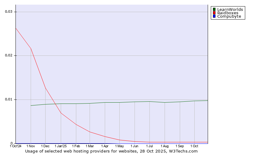 Historical trends in the usage of LearnWorlds vs. Raidboxes vs. Compubyte