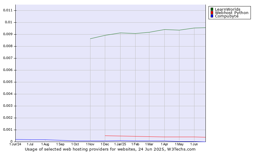 Historical trends in the usage of LearnWorlds vs. Webhost Python vs. Compubyte