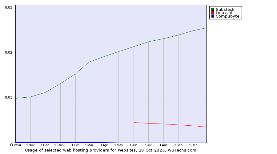 Historical trends in the usage of Substack vs. Linux.pl vs. Compubyte
