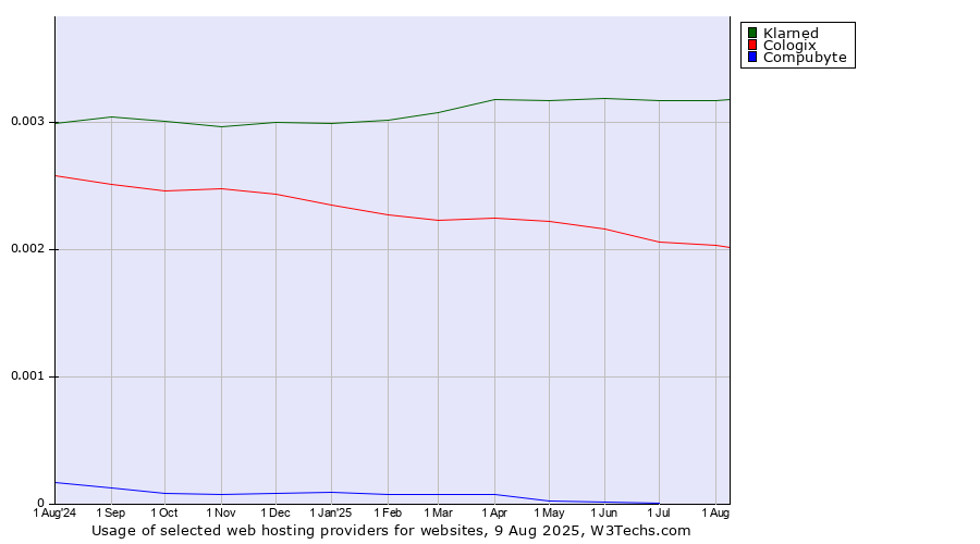 Historical trends in the usage of Klarned vs. Cologix vs. Compubyte