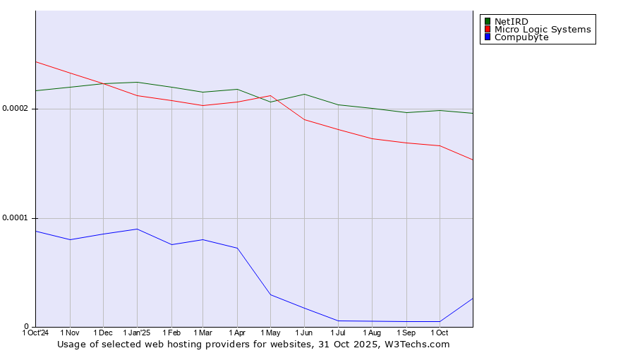 Historical trends in the usage of NetIRD vs. Micro Logic Systems vs. Compubyte