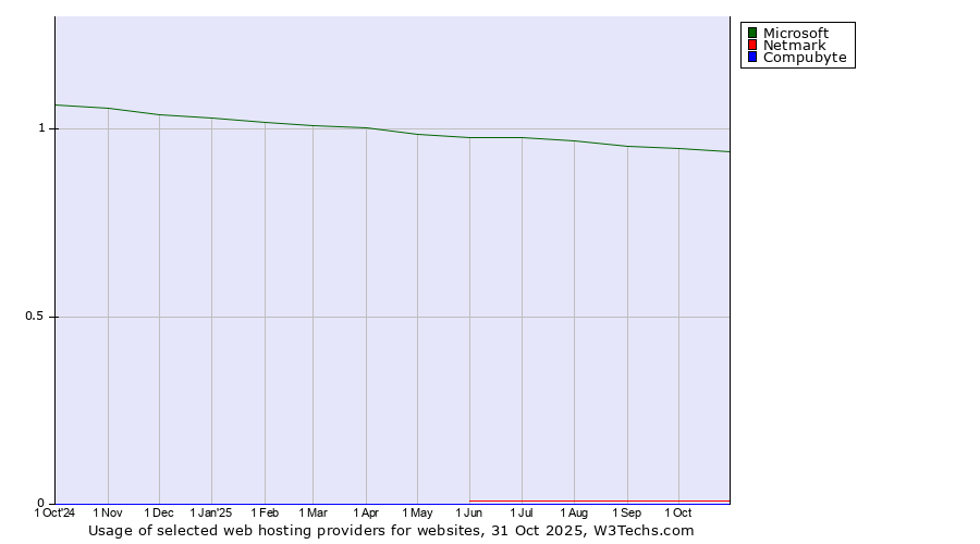 Historical trends in the usage of Microsoft vs. Netmark vs. Compubyte