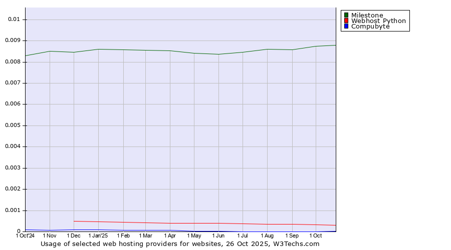 Historical trends in the usage of Milestone vs. Webhost Python vs. Compubyte