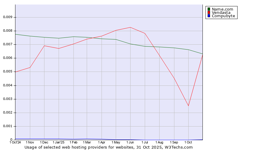 Historical trends in the usage of Name.com vs. Vendasta vs. Compubyte