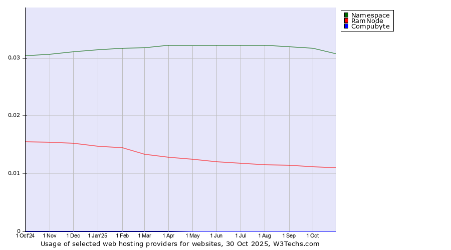 Historical trends in the usage of Namespace vs. RamNode vs. Compubyte