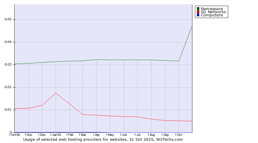 Historical trends in the usage of Namespace vs. 5G Networks vs. Compubyte