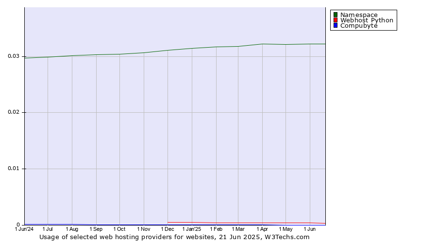 Historical trends in the usage of Namespace vs. Webhost Python vs. Compubyte
