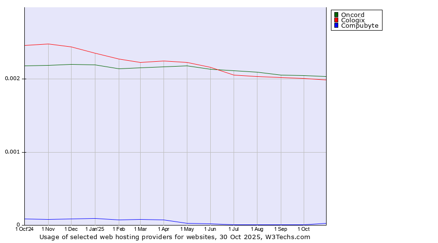 Historical trends in the usage of Oncord vs. Cologix vs. Compubyte