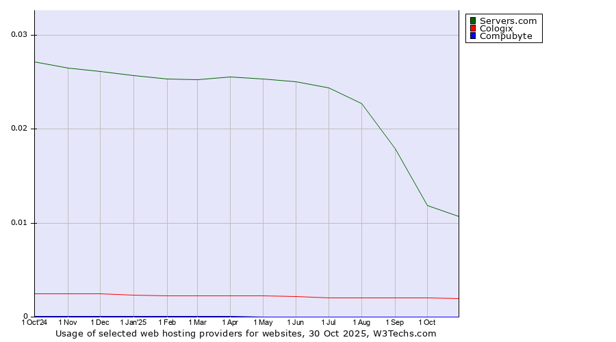 Historical trends in the usage of Servers.com vs. Cologix vs. Compubyte