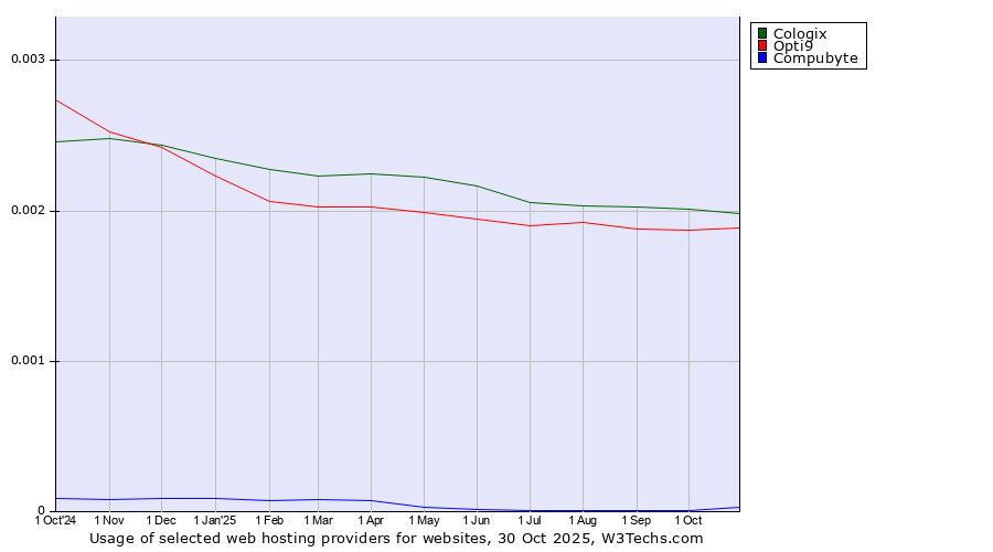Historical trends in the usage of Cologix vs. Opti9 vs. Compubyte