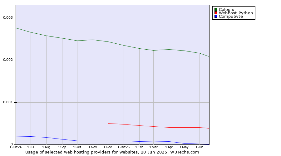 Historical trends in the usage of Cologix vs. Webhost Python vs. Compubyte