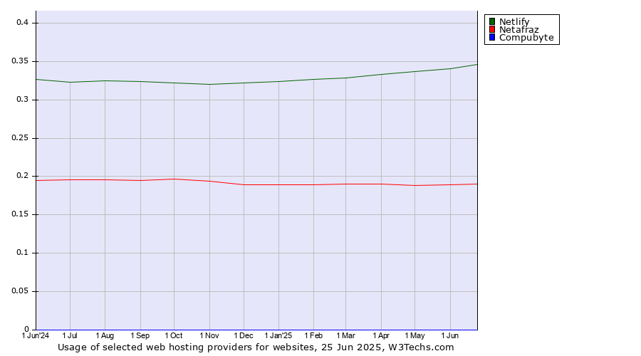 Historical trends in the usage of Netlify vs. Netafraz vs. Compubyte