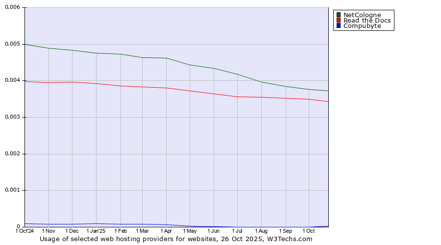 Historical trends in the usage of NetCologne vs. Read the Docs vs. Compubyte