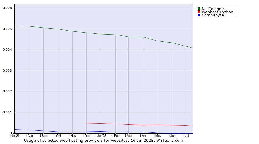 Historical trends in the usage of NetCologne vs. Webhost Python vs. Compubyte