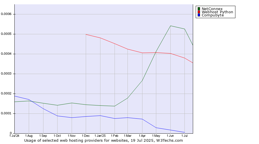 Historical trends in the usage of NetConnex vs. Webhost Python vs. Compubyte