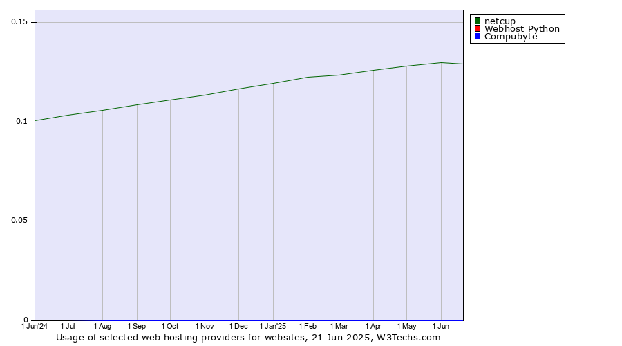 Historical trends in the usage of netcup vs. Webhost Python vs. Compubyte