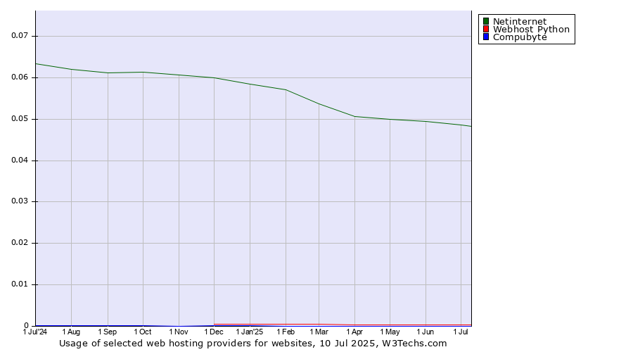 Historical trends in the usage of Netinternet vs. Webhost Python vs. Compubyte