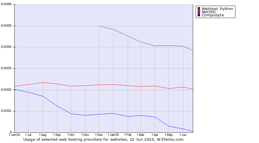 Historical trends in the usage of Webhost Python vs. NetIRD vs. Compubyte