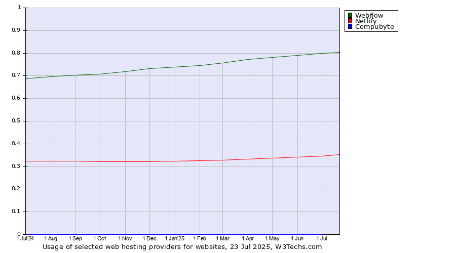Historical trends in the usage of Webflow vs. Netlify vs. Compubyte