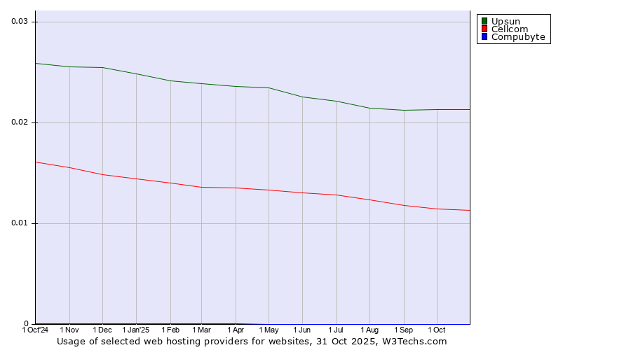 Historical trends in the usage of Upsun vs. Cellcom vs. Compubyte