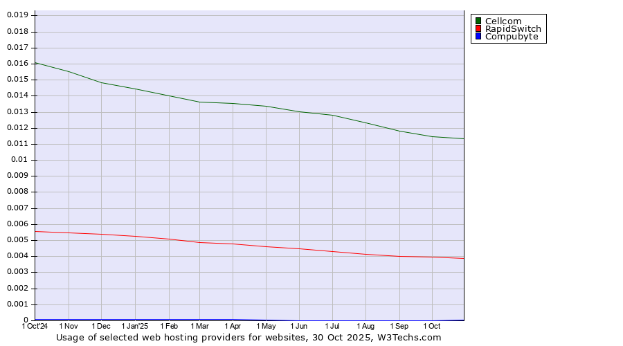 Historical trends in the usage of Cellcom vs. RapidSwitch vs. Compubyte